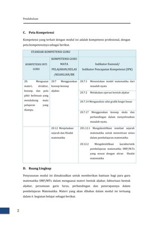 Pendahuluan
2
C. Peta Kompetensi
Kompetensi yang terkait dengan modul ini adalah kompetensi profesional, dengan
peta kompetensinya sebagai berikut.
STANDAR KOMPETENSI GURU
KOMPETENSI INTI
GURU
KOMPETENSI GURU
MATA
PELAJARAN/KELAS
/KEAHLIAN/BK
Indikator Esensial/
Indikator Pencapaian Kompetensi (IPK)
20. Menguasai
materi, struktur,
konsep, dan pola
pikir keilmuan yang
mendukung mata
pelajaran yang
diampu.
20.7 Menggunakan
konsep-konsep
aljabar.
20.7.1 Menentukan model matematika dari
masalah nyata
20.7.2 Melakukan operasi bentuk aljabar
20.7.14 Menganalisis sifat grafik fungsi linear
20.7.17 Menggunakan konsep skala dan
perbandingan dalam menyelesaikan
masalah nyata.
20.12 Menjelaskan
sejarah dan filsafat
matematika
201.12.1 Mengidentifikasi manfaat sejarah
matematika untuk memotivasi siswa
dalam pembelajaran matematika
20.12.2 Mengidentifikasi karakteristik
pembelajaran matematika SMP/M.Ts
yang sesuai dengan aliran filsafat
matematika
D. Ruang Lingkup
Penyusunan modul ini dimaksudkan untuk memberikan bantuan bagi para guru
matematika SMP/MTs dalam menguasai materi bentuk aljabar, faktorisasi bentuk
aljabar, persamaan garis lurus, perbandingan dan penerapannya dalam
pembelajaran Matematika. Materi yang akan dibahas dalam modul ini tertuang
dalam 6 kegiatan belajar sebagai berikut.
 
