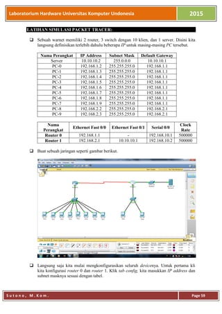 Laboratorium Hardware Universitas Komputer Undonesia 2015
S u t o n o , M . K o m . Page 59
LATIHAN SIMULASI PACKET TRACER:
 Sebuah warnet memiliki 2 router, 3 switch dengan 10 klien, dan 1 server. Disini kita
langsung definisikan terlebih dahulu beberapa IP untuk masing-masing PC tersebut.
Nama Perangkat IP Address Subnet Mask Default Gateway
Server 10.10.10.2 255.0.0.0 10.10.10.1
PC-0 192.168.1.2 255.255.255.0 192.168.1.1
PC-1 192.168.1.3 255.255.255.0 192.168.1.1
PC-2 192.168.1.4 255.255.255.0 192.168.1.1
PC-3 192.168.1.5 255.255.255.0 192.168.1.1
PC-4 192.168.1.6 255.255.255.0 192.168.1.1
PC-5 192.168.1.7 255.255.255.0 192.168.1.1
PC-6 192.168.1.8 255.255.255.0 192.168.1.1
PC-7 192.168.1.9 255.255.255.0 192.168.1.1
PC-8 192.168.2.2 255.255.255.0 192.168.2.1
PC-9 192.168.2.3 255.255.255.0 192.168.2.1
Nama
Perangkat
Ethernet Fast 0/0 Ethernet Fast 0/1 Serial 0/0
Clock
Rate
Router 0 192.168.1.1 - 192.168.10.1 500000
Router 1 192.168.2.1 10.10.10.1 192.168.10.2 500000
 Buat sebuah jaringan seperti gambar berikut.
 Langsung saja kita mulai mengkonfigurasikan seluruh devicenya. Untuk pertama kli
kita konfigurasi router 0 dan router 1. Klik tab config, kita masukkan IP address dan
subnet masknya sesuai dengan tabel.
 