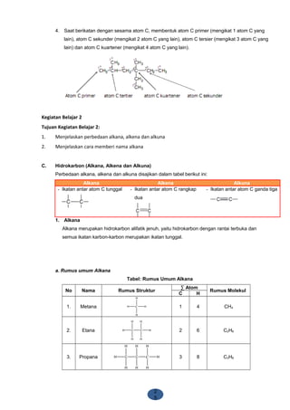2
5
4. Saat berikatan dengan sesama atom C, membentuk atom C primer (mengikat 1 atom C yang
lain), atom C sekunder (mengikat 2 atom C yang lain), atom C tersier (mengikat 3 atom C yang
lain) dan atom C kuartener (mengikat 4 atom C yang lain).
Kegiatan Belajar 2
Tujuan Kegiatan Belajar 2:
1. Menjelaskan perbedaan alkana, alkena dan alkuna
2. Menjelaskan cara memberi nama alkana
C. Hidrokarbon (Alkana, Alkena dan Alkuna)
Perbedaan alkana, alkena dan alkuna disajikan dalam tabel berikut ini:
Alkana Alkena Alkuna
- Ikatan antar atom C tunggal - Ikatan antar atom C rangkap
dua
- Ikatan antar atom C ganda tiga
1. Alkana
Alkana merupakan hidrokarbon alifatik jenuh, yaitu hidrokarbon dengan rantai terbuka dan
semua ikatan karbon-karbon merupakan ikatan tunggal.
a. Rumus umum Alkana
Tabel: Rumus Umum Alkana
No Nama Rumus Struktur
∑ Atom
Rumus Molekul
C H
1. Metana C
H
H
H
H 1 4 CH4
2. Etana HC
H
H
C
H
H
H 2 6 C2H6
3. Propana C
H
H
C
H
H
C
H
H
H H 3 8 C3H8
 