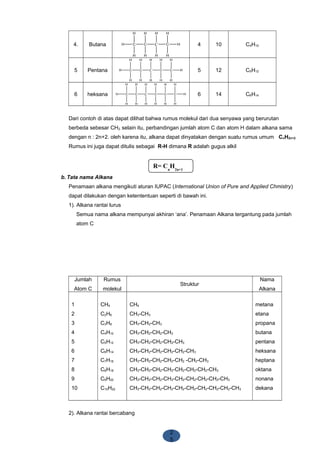 2
5
4. Butana C
H
H
C C
H
H
H
C
H
H
H
H
H 4 10 C4H10
5 Pentana C
H
H
C C
H
H
H
C
H
H
H
H
C
H
H
H 5 12 C5H12
6 heksana C
H
H
C C
H
H
H
C
H
H
H
H
C
H
H
C
H
H
H 6 14 C6H14
Dari contoh di atas dapat dilihat bahwa rumus molekul dari dua senyawa yang berurutan
berbeda sebesar CH2. selain itu, perbandingan jumlah atom C dan atom H dalam alkana sama
dengan n : 2n+2. oleh karena itu, alkana dapat dinyatakan dengan suatu rumus umum CnH2n+2
Rumus ini juga dapat ditulis sebagai R-H dimana R adalah gugus alkil
b. Tata nama Alkana
Penamaan alkana mengikuti aturan IUPAC (International Union of Pure and Applied Chmistry)
dapat dilakukan dengan ketententuan seperti di bawah ini.
1). Alkana rantai lurus
Semua nama alkana mempunyai akhiran ‘ana’. Penamaan Alkana tergantung pada jumlah
atom C
Jumlah
Atom C
Rumus
molekul
Struktur
Nama
Alkana
1
2
3
4
5
6
7
8
9
10
CH4
C2H6
C3H8
C4H10
C5H12
C6H14
C7H16
C8H18
C9H20
C10H22
CH4
CH3-CH3
CH3-CH2-CH3
CH3-CH2-CH2-CH3
CH3-CH2-CH2-CH2-CH3
CH3-CH2-CH2-CH2-CH2-CH3
CH3-CH2-CH2-CH2-CH2 -CH2-CH3
CH3-CH2-CH2-CH2-CH2-CH2-CH2-CH3
CH3-CH2-CH2-CH2-CH2-CH2-CH2-CH2-CH3
CH3-CH2-CH2-CH2-CH2-CH2-CH2-CH2-CH2-CH3
metana
etana
propana
butana
pentana
heksana
heptana
oktana
nonana
dekana
2). Alkana rantai bercabang
R= Cn
H2n+1
 