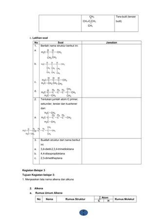 2
5
CH3
CH3-C-CH3
CH3
Ters-butil (tersier
butil)
c. Latihan soal
No Soal Jawaban
1.
a.
b.
c.
d.
Berilah nama struktur berikut ini:
H3C
H
C
H
C CH3
CH3
CH3
H3C
H
C
H
C
H
C CH3
CH2
CH3
CH2
CH3
CH2
CH3
H3C
H
C
H
C
H
C CH3
CH2H3C CH3 CH3
H3C
H
C
H2
C
H2
C
H2
C C CH3
CH3
CH3
H2C CH3
2.
a.
b.
Tentukan jumlah atom C primer,
sekunder, tersier dan kuartener
dari:
H3C C
H2
C
H2
C
H2
C CH3
H2C CH3
H2C CH3
3.
a.
b.
c.
Buatlah struktur dari nama berikut
ini:
3,4-dietil-2,3,4-trimetiloktana
4,4-diisopropiloktana
2,3-dimetilheptana
Kegiatan Belajar 3
Tujuan Kegiatan belajar 3:
1. Menjeaskan tata nama alkena dan alkuna
2. Alkena
a. Rumus Umum Alkena
No Nama Rumus Struktur
∑ Atom
Rumus Molekul
C H
H3C
H
C
H2
C
H2
C
H2
C C CH3
CH3
CH3
H2C CH3
 