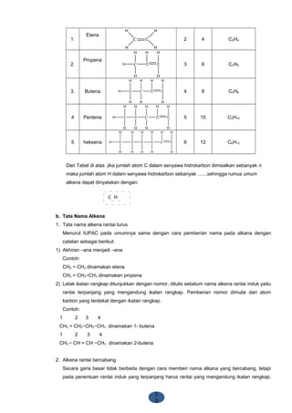 2
5
1.
Etena
C C
H
HH
H
2 4 C2H4
2.
Propena
C
H
H
H C
H
C
H
H
3 6 C3H6
3. Butena C
H
H
C C
H
C
H
HH
H
H 4 8 C4H8
4 Pentena C
H
H
C C
H
C
H
HH
H
C
H
H
H 5 10 C5H10
5 heksena C CC
H
C
H H
H
H
H
H
C
H
C
H
H
H
H
6 12 C6H12
Dari Tabel di atas jika jumlah atom C dalam senyawa hidrokarbon dimisalkan sebanyak n
maka jumlah atom H dalam senyawa hidrokarbon sebanyak ......,sehingga rumus umum
alkena dapat dinyatakan dengan:
b. Tata Nama Alkena
1. Tata nama alkena rantai lurus
Menurut IUPAC pada umumnya sama dengan cara pemberian nama pada alkana dengan
catatan sebagai berikut:
1) Akhiran –ana menjadi –ena
Contoh:
CH2 = CH2 dinamakan etena
CH2 = CH2−CH3 dinamakan propena
2) Letak ikatan rangkap ditunjukkan dengan nomor, ditulis sebelum nama alkena rantai induk yaitu
rantai terpanjang yang mengandung ikatan rangkap. Pemberian nomor dimulai dari atom
karbon yang terdekat dengan ikatan rangkap.
Contoh:
1 2 3 4
CH2 = CH2−CH2−CH3 dinamakan 1- butena
1 2 3 4
CH3 − CH = CH −CH3 dinamakan 2-butena
2. Alkena rantai bercabang
Secara garis besar tidak berbeda dengan cara memberi nama alkana yang bercabang, tetapi
pada penentuan rantai induk yang terpanjang harus rantai yang mengandung ikatan rangkap.
C....
H....
 
