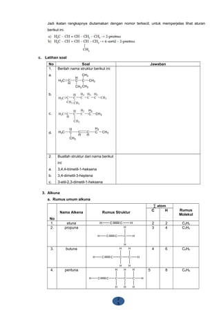 2
5
Jadi ikatan rangkapnya diutamakan dengan nomor terkecil, untuk memperjelas lihat aturan
berikut ini.
c. Latihan soal
No Soal Jawaban
1.
a.
b.
c.
d.
Berilah nama struktur berikut ini:
C
H
H
C C CH3H2C
CH3 CH3
CH3
H2C C
H
C
H2
C
H2
C
H2
C CH3
CH3 CH3
H2C C
H
H
C
H2
C
CH3
H2
C CH3
H3C
H
C C
H
C
H
H2
C CH3
CH3
2.
a.
b.
c.
Buatlah struktur dari nama berikut
ini:
3,4,4-trimetil-1-heksena
3,4-dimetil-3-heptena
3-etil-2,3-dimetil-1-heksena
3. Alkuna
a. Rumus umum alkuna
No
Nama Alkena Rumus Struktur
∑ atom
Rumus
Molekul
C H
1. etuna C CH H 2 2 C2H2
2. propuna
C CH C
H
H
H
3 4 C3H4
3. butuna
C CH C
H
H
C
H
H
H
4 6 C4H6
4. pentuna
C C CH C
H
H
H
H
C
H
H
H
5 8 C5H8
 