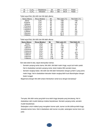 2
5
18 C18H38 Oktadekana 28 254 313,9 Padat
20 C20H42 Eikosana 36,9 282 343,9 Padat
Tabel wujud fisik, titik didih dan titik leleh alkena:
Nama Alkena Rmus Molekul Mr TItik Leleh (°C) Titik Didih (°C)
Etena
Propena
1-Butena
1-Pentena
1-Heksena
1-Heptena
1-Oktena
1-Nonena
1-Dekena
C2H4
C3H6
C4H8
C5H10
C6H12
C7H14
C8H16
C9H18
C10H20
28
42
56
70
84
98
112
126
140
-169
-185
-185
-165
-140
-120
-102
-81,3
-66,3
-104
-48
-6,2
30
63
94
122
147
171
Tabel wujud fisik, titik didih dan titik leleh alkuna:
Nama Alkana Rmus Molekul Mr TItik Leleh (C) Titik Didih (C)
Etuna
Propuna
1-Butuna
1-Pentuna
1-Heksuna
1-Heptuna
1-Oktuna
1-Nonuna
1-Dekuna
C2H2
C3H4
C4H6
C5H8
C6H10
C7H12
C8H14
C9H16
C10H18
26
40
54
68
82
96
110
124
1138
-81
-103
-126
-90
-132
-81
-79
-50
-44
-85
-23
8
40
71
99.7
126
151
174
Dari data tabel di atas, dapat disimpulkan bahwa:
- Semakin panjang rantai utama, titik didih, titik leleh makin tinggi, wujud zat makin padat.
Hal ini disebabkan semakin panjang rantai, berat molekul (Mr) semakin besar.
- Semakin rangkap ikatan, titik didih dan titik leleh hidrokarbon dengan jumlah C yang sama
makin tinggi. Hal ini disebabkan kekuatan ikatan rangkap lebih kuat dibandingkan dengan
ikatan tunggal.
Bagaimana dengan titik didih antara hidrokarbon rantai lurus dengan bercabang?
Ternyata, titik didih rantai yang lebih lurus lebih tinggi daripada yang bercabang. Hal ini
disebabkan oleh mudah tidaknya molekul terpolarisasi. Semakin panjang rantai, semakin
mudah terpolarisasi.
Sedangkan untuk molekul yang mengalami isomer optik, isomer cis titik didihnya lebih tinggi
daripada isomer trans. Hal ini disebabkan oleh isomer cis polar, sedangkan isomer trans non
polar.
 