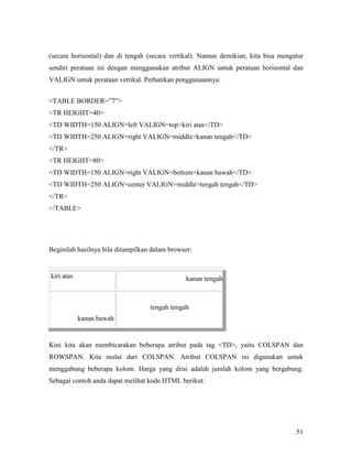(secara horisontal) dan di tengah (secara vertikal). Namun demikian, kita bisa mengatur 
sendiri perataan ini dengan menggunakan atribut ALIGN untuk perataan horisontal dan 
VALIGN untuk perataan vertikal. Perhatikan penggunaannya: 
51 
TABLE BORDER=”7” 
TR HEIGHT=40 
TD WIDTH=150 ALIGN=left VALIGN=topkiri atas/TD 
TD WIDTH=250 ALIGN=right VALIGN=middlekanan tengah/TD 
/TR 
TR HEIGHT=80 
TD WIDTH=150 ALIGN=right VALIGN=bottomkanan bawah/TD 
TD WIDTH=250 ALIGN=center VALIGN=middletengah tengah/TD 
/TR 
/TABLE 
Beginilah hasilnya bila ditampilkan dalam browser: 
kiri atas kanan tengah 
kanan bawah 
tengah tengah 
Kini kita akan membicarakan beberapa atribut pada tag TD, yaitu COLSPAN dan 
ROWSPAN. Kita mulai dari COLSPAN. Atribut COLSPAN ini digunakan untuk 
menggabung beberapa kolom. Harga yang diisi adalah jumlah kolom yang bergabung. 
Sebagai contoh anda dapat melihat kode HTML berikut: 
 