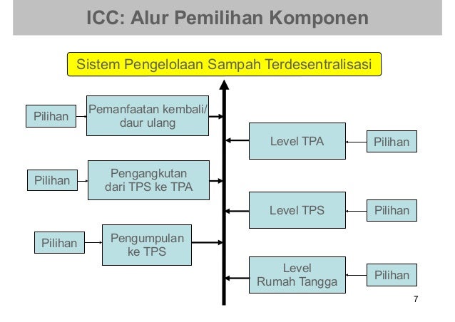 Katalog Informasi Pilihan pilihan Pengelolaan Sampah Katalog Informasi Pilihan pilihan Pengelolaan Sampah