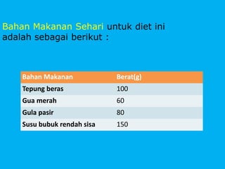 Bahan Makanan Berat(g)
Tepung beras 100
Gua merah 60
Gula pasir 80
Susu bubuk rendah sisa 150
Bahan Makanan Sehari untuk diet ini
adalah sebagai berikut :
 