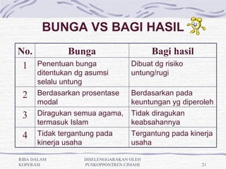 BUNGA VS BAGI HASIL
No.          Bunga                      Bagi hasil
 1    Penentuan bunga            Dibuat dg risiko
      ditentukan dg asumsi       untung/rugi
      selalu untung
 2    Berdasarkan prosentase     Berdasarkan pada
      modal                      keuntungan yg diperoleh
 3    Diragukan semua agama,     Tidak diragukan
      termasuk Islam             keabsahannya
 4    Tidak tergantung pada      Tergantung pada kinerja
      kinerja usaha              usaha

RIBA DALAM       DISELENGGARAKAN OLEH
KOPERASI         PUSKOPPONTREN CIMAHI                21
 