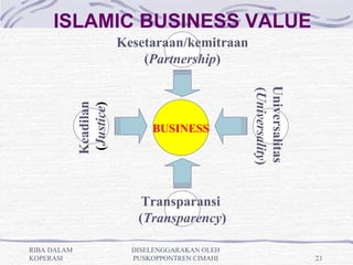 ISLAMIC BUSINESS VALUE
                         Kesetaraan/kemitraan
                             (Partnership)




                                                  Universalitas 
                                                  (Universality)
             Keadilan 
             (Justice)
                               BUSINESS




                             Transparansi 
                            (Transparency)

RIBA DALAM                 DISELENGGARAKAN OLEH
KOPERASI                   PUSKOPPONTREN CIMAHI                    23
 