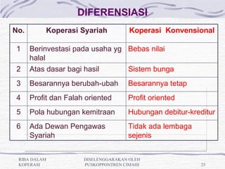 DIFERENSIASI
No.        Koperasi Syariah           Koperasi Konvensional

1     Berinvestasi pada usaha yg Bebas nilai
      halal
2     Atas dasar bagi hasil      Sistem bunga
3     Besarannya berubah-ubah        Besarannya tetap
4     Profit dan Falah oriented      Profit oriented
5     Pola hubungan kemitraan        Hubungan debitur-kreditur
6     Ada Dewan Pengawas             Tidak ada lembaga
      Syariah                        sejenis


 RIBA DALAM           DISELENGGARAKAN OLEH
 KOPERASI             PUSKOPPONTREN CIMAHI               25
 