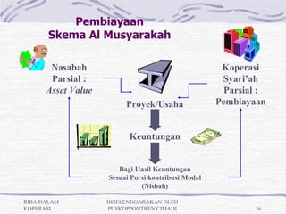 Pembiayaan
       Skema Al Musyarakah

       Nasabah                                       Koperasi 
       Parsial :                                     Syari’ah
      Asset Value                                     Parsial :
                         Proyek/Usaha               Pembiayaan


                          Keuntungan


                       Bagi Hasil Keuntungan
                    Sesuai Porsi kontribusi Modal
                              (Nisbah)

RIBA DALAM          DISELENGGARAKAN OLEH
KOPERASI            PUSKOPPONTREN CIMAHI                    36
 