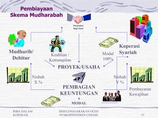 Pembiayaan
Skema Mudharabah
                                 Perjanjian
                                 Bagi Hasil




                                                      Koperasi 
Mudharib/                                     Modal   Syariah
                    Keahlian /
 Debitur           Ketrampilan                100%
                       PROYEK/USAHA
          Nisbah                                  Nisbah
           X%                                      Y%
                         PEMBAGIAN                         Pembayaran
                        KEUNTUNGAN                         Kewajiban

                                 MODAL

 RIBA DALAM            DISELENGGARAKAN OLEH
 KOPERASI              PUSKOPPONTREN CIMAHI                       37
 