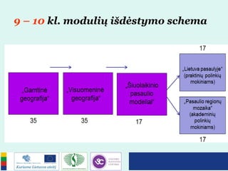 9 – 10 kl. modulių išdėstymo schema
 