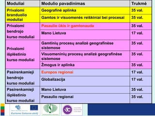 Moduliai Modulio pavadinimas Trukmė
Privalomi
branduolio
moduliai
Geografinė aplinka 35 val.
Gamtos ir visuomenės reiškiniai bei procesai 35 val.
Privalomi
bendrojo
kurso moduliai
Pasaulio ūkis ir gamtonauda 35 val.
Mano Lietuva 17 val.
Privalomi
išplėstinio
kurso moduliai
Gamtinių procesų analizė geografinėse
sistemose
35 val.
Visuomeninių procesų analizė geografinėse
sistemose
35 val.
Žmogus ir aplinka 35 val.
Pasirenkamieji
bendrojo
kurso moduliai
Europos regionai 17 val.
Globalizacija 17 val.
Pasirenkamieji
išplėstinio
kurso moduliai
Mano Lietuva 35 val.
Pasaulio regionai 35 val.
 