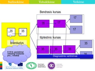Sužinokime Tobulėkime Veikime
9-10 kl. pasiekimai
reikalingi mokantis
pvz., I modulį Diagnostinis vertinimas
 