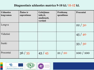 Diagnostinės užduoties matrica 9-10 kl./ 11-12 kl.
Užduoties
lengvumas
Žinios ir
supratimas
Gebėjimas
taikyti,
analizuoti,
vertinti
Problemų
spendimas
Procentai
Lengva 22 / 30
Vidutinė 45 / 40
Sunki 33 / 30
Procentai 36 / 35 43 / 45 21 / 20 100 / 100
 