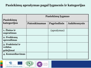 Pasiekimų aprašymas pagal lygmenis ir kategorijas
Pasiekimų
kategorijos
Pasiekimų lygmuo
Patenkinamas Pagrindinis Aukštesnysis
1. Žinios ir
supratimas
(aprašymas)
2. Problemų
sprendimas
3. Praktiniai ir
veiklos
gebėjimai
4. Komunikavimas
 