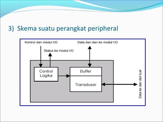 3) Skema suatu perangkat peripheral
 