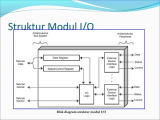 Struktur Modul I/O




          Blok diagram struktur modul I/O
 