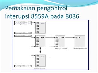 Pemakaian pengontrol
interupsi 8559A pada 8086
 