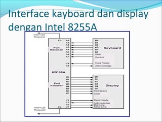 Interface kayboard dan display
dengan Intel 8255A
 