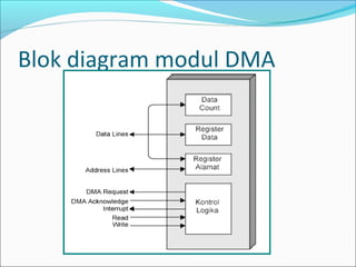 Blok diagram modul DMA
 