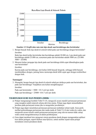 Gambar 2.5 Grafik data rata-rata laju darah saat berolahraga dan beristirahat
1. Berapa banyak beda laju darah di seluruh tubuh pada saat berolahraga dengan beristirahat?
Jawaban:
Beda laju darah ketika beristirahat dan berolahraga adalah 20.000 cm. Laju darah pada saat
berolahraga adalah 25.000 cm, sementara pada saat beristirahat adalah 5000 cm. (25.000-
5000 = 20.000)
2. Menurut kalian mengapa laju darah pada saat berolahraga lebih cepat dibandingkan pada
saat beristirahat?
Jawaban:
Karena pada saat berolahraga, otot kalian lebih banyak bergerak, sehingga lebih banyak
membutuhkan oksigen, jantung harus memompa darah lebih cepat agar oksigen terdistribusi
dengan baik.
Tantangan!
3. Hitunglah, berapa banyak laju darah di seluruh tubuh per detiknya pada saat beristirahat, dan
pada saat berolahraga! Tunjukkan cara kalian menghitungnya!
Jawaban:
Pada saat beristirahat = 5000 = 83.3 cm3 per detik
Pada saat berolahraga = 25000= 416.7 cm3 per detik
VII.REFLEKSI GURU DAN PESERTA DIDIK
a) Pelajar mengunjungi kembali Tabel T-I-S, mengecek secara mandiri pertanyaan-pertanyaan
yang mungkin sudah terjawab selama aktivitas utama. Pelajar juga dapat menambahkan
jawaban pada pertanyaan teman jika ia mengetahui jawabannya.
b) Pelajar juga dapat menuliskan pertanyaan-pertanyaan tambahan terkait topik. Guru perlu
melihat perkembangan pertanyaan dan tanda-tanda di Tabel T-I-S dari waktu ke waktu, dan
menjawab secara tertulis untuk pertanyaan-pertanyaan yang relevan namun tidak cukup
waktu untuk mengelaborasinya di dalam pembelajaran.
c) Guru dapat membuat kuis mengenai sistem peredaran darah dengan menggunakan aplikasi
kuis dalam jaringan, seperti Kahoot atau Quizizz, untuk melihat sejauh mana pelajar
memahami sistem peredaran darah.
 