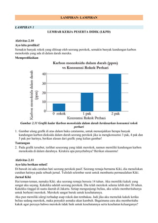 LAMPIRAN- LAMPIRAN
LAMPIRAN 1
LEMBAR KERJA PESERTA DIDIK (LKPD)
Aktivitas 2.10
Ayo kita prediksi!
Semakin banyak rokok yang dihisap oleh seorang perokok, semakin banyak kandungan karbon
monoksida yang ada di dalam darah mereka.
Memprediksikan
Gambar 2.31 Grafik kadar Karbon monoksida dalam darah berdasarkan konsumsi rokok
perhari
1. Gambar ulang grafik di atas dalam buku catatanmu, untuk menunjukkan berapa banyak
kandungan karbon dioksida dalam darah seorang perokok jika ia mengkonsumsi 3 pak, 4 pak dan
5 pak per harinya, berikan alasan dari grafik yang kalian gambar!
Tantangan
2. Pada grafik tersebut, terlihat seseorang yang tidak merokok, namun memiliki kandungan karbon
monoksida di dalam darahnya. Kirakira apa penyebabnya? Berikan alasanmu!
Aktivitas 2.11
Ayo kita berikan solusi!
Di bawah ini ada curahan hati seorang perokok pasif. Seorang remaja bernama Kiki, dia menuliskan
curahan hatinya pada sebuah jurnal. Tulislah selembar surat untuk membantu permasalahan Kiki.
Jurnal Kiki
Hai teman-teman, namaku Kiki. aku seorang remaja berusia 14 tahun. Aku memiliki kakek yang
sangat aku sayang. Kakekku adalah seorang perokok. Dia telah merokok selama lebih dari 30 tahun.
Kakekku tinggal di suatu daerah di Jakarta. Setiap mengunjungi beliau, aku selalu memberitahunya
untuk berhenti merokok. Merokok sangat buruk untuk kesehatannya.
Aku pun memiliki alergi terhadap asap rokok dan tembakau. Jadi jika aku memeluk kakek ketika
beliau sedang merokok, maka penyakit asmaku akan kambuh. Bagaimana cara aku memberitahu
kakek agar percaya bahwa merokok tidak baik untuk kesehatannya serta kesehatan keluarganya?
 