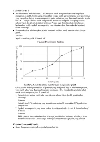 Aktivitas Utama 6
 Aktivitas utama pada halaman 52 ini bertujuan untuk mengasah keterampilan pelajar
menganalisis grafik. Grafik yang ditunjukkan berupa grafik garis mengenai hasil eksperimen
yang mengukur tingkat pencernaan protein, yaitu putih telur yang dicerna oleh enzim pepsin
dan HCL. Pelajar diminta untuk menganalisis persentase dari putih telur yang dicerna
selama 8 jam dan 20 jam di dalam lambung. Pelajar juga diminta untuk menjelaskan
berdasarkan grafik, apakah semua protein yang dimakan akan dicerna ketika berada di
dalam lambung?
 Dengan aktivitas ini diharapkan pelajar Indonesia terbiasa untuk membaca data buerpa
grafik.
Jawaban
Ayo kita analisis grafik di bawah ini!
Gambar 2.4 Aktivitas utama membaca dan menganalisa grafik
Grafik di atas menunjukkan hasil eksperimen yang mengukur tingkat pencernaan protein,
yaitu putih telur, yang dicerna oleh enzim pepsin dan HCL. Gunakanlah grafik tersebut
untuk menjawab pertanyaan di bawah ini
1. Berapakah persentase putih telur yang dicerna selama 8 jam dan 20 jam di dalam
lambung?
Jawaban:
Untuk 8 jam 25% putih telur yang akan dicerna; untuk 20 jam sekitar 85% putih telur
yang dicerna.
2. Apakah semua protein yang kamu makan akan dicerna ketika berada di dalam lambung?
eJlaskan!
Jawaban:
Tidak, protein hanya akan bertahan beberapa jam di dalam lambung, selebihnya akan
dicerna di usus halus. Grafik hanya menunjukkan sekitar 90% protein yang dincaer
Kegiatan Penutup (10 Menit)
 Siswa dan guru menyimpulkan pembelajaran hari ini.
 