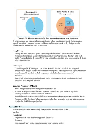 Gambar 2.9 Aktivitas menganalisa data tentang kandungan urin seseorang.
Urin terbuat dari air, bahan padatan organik, dan bahan padatan anorganik. Bahan padatan
organik terdiri dari urea dan asam urea. Bahan padatan anorganik terdiri dari garam dan
mineral. Bahan padatan ini larut di dalam air.
Menghitung
1. Hitung dan beri label pada grafik “Kandungan Urin dalam Kondisi Normal.”Berapa
persenkah bahan padat yang terkandung di dalam urin? Serta hitung dan beri label pada
grafik “Bahan Padatan di Dalam Urin yang Normal”, persentase urea yang terdapat di dalam
urin. Lihat diagram
Tantangan
2. Coba lihat grafik “Kandungan Urin dalam Kondisi Normal”. Apakah ada pengaruh
persentase air dengan kondisi kesehatan seseorang? Jika terjadi penurunan tajam persentase
air dalam grafik tersebut, apakah pengaruhnya terhadap kesehatan manusia?
Jawaban:
Jika terjadi penurunan tajam jumlah air, maka kemungkinan orang tersebut mengalami
dehidrasi, atau penyakit tertentu.
Kegiatan Penutup (10 Menit)
 Siswa dan guru menyimpulkan pembelajaran hari ini.
 Refleksi pencapaian siswa/formatif asesmen, dan refleksi guru untuk mengetahui
ketercapaian proses pembelajaran dan perbaikan.
 Menginformasikan kegiatan pembelajaran yang akan dilakukan pada pertemuan berikutnya.
 Guru mengakhiri kegiatan belajar dengan memberikan pesan dan motivasi tetap semangat
belajar dan diakhiri dengan berdoa.
V. ASESMEN
Pelajar menyelesaikan “Mari Uemji amKpuanmu” pada halaman 79-80
Jawaban:
Mengingat
1. Bagaimanakah cara urin meninggalkan tubuh kita?
Jawaban:
Urin mengalir dari ginjal, menuju saluran yang bernama ureter.
 