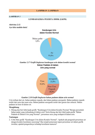 LAMPIRAN- LAMPIRAN
LAMPIRAN 1
LEMBAR KERJA PESERTA DIDIK (LKPD)
Aktivitas 2.12
Ayo kita analisis data!
Gambar 2.37 Grafik lingkaran kandungan urin dalam kondisi normal
Gambar 2.38 Grafik lingkaran bahan padatan dalam urin normal
Urin terbuat dari air, bahan padatan organik, dan bahan padatan anorganik. Bahan padatan organik
terdiri dari urea dan asam urea. Bahan padatan anorganik terdiri dari garam dan mineral. Bahan
padatan ini larut di dalam air.
Menghitung
1. Hitung dan beri label pada grafik “Kandungan Urin dalam Kondisi Normal.”Berapa persenkah
bahan padat yang terkandung di dalam urin? Serta hitung dan beri label pada grafik “Bahan
Padatan di Dalam Urin yang Normal”, persentase urea yang terdapat di dalam urin.
Tantangan
2. Coba lihat grafik “Kandungan Urin dalam Kondisi Normal”. Apakah ada pengaruh persentase air
dengan kondisi kesehatan seseorang? Jika terjadi penurunan tajam persentase air dalam grafik
tersebut, apakah pengaruhnya terhadap kesehatan manusia?
 