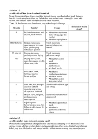 Aktivitas 2.2
Ayo kita identifikasi jenis vitamin di bawah ini!
Sesuai dengan penjelasan di atas, mari kita lingkari vitamin yang larut dalam lemak dan garis
bawahi vitamin yang larut dalam air. Pada kolom terakhir beri tanda centang jika kamu pikir
vitamin jenis tersebut dapat disimpan di dalam tubuh atau tidak.
Tabel 2.1 Sumber makanan dan vitamin yang terkandung di dalamnya
Vitamin Sumber Fungsi
Disimpan di dalam
tubuh?
A Produk olahan susu, hati,
sayuran, buah-buahan
 Memelihara kesehatan
kulit, tulang, gigi, dan
rambut
 Membantu penglihatan
B2 (riboflavin) Produk olahan susu,
sayur-sayuran berwarna
hijau, produk yang
terbuat dari gandum
Untuk membantu
pertumbuhan secara
normal
B3 (niacin) Kacang-kacangan,
produk gandum, daging
Untuk membantu
pelepasan energi
B12 Daging merah, ikan,
ayam dan unggas, produk
olahan susu, telur
 Memelihara sistem
saraf
 Membantu
pembentukan
 sel darah merah
C Buah jeruk, tomat,
kentang, sayuran
berwarna hijau
 Membantu
pembentukan jaringan
 Melawan infeksi
 Memelihara sistem
kekebalan tubuh
D Ikan, telur, hati, terdapat
di dalam sel kulit
manusia yang terpicu
oleh paparan matahari
Memelihara kesehatan gigi
dan tulang
E Minyak sayur, margarin,
produk gandum,
sayursayuran
Membantu memelihara sel
darah merah
K Sayur-sayuran
berwarnahijau, susu, hati.
Dibentuk oleh bakteri di
dalam usus
 Membantu pembekuan
darah
 Membantu
pembentukan formasi
tulang
Aktivitas 2.3
Ayo kita analisis menu makan siang yang tepat!
Diskusikanlah dengan teman sebangkumu kira-kira makanan apa yang cocok dikonsumsi oleh
seorang remaja laki-laki sebelum dirinya melakukan aktivitas di bawah ini. Carilah berapa banyak
kalori yang akan dikeluarkan oleh remaja laki-laki ini beserta makan siang yang menunjangnya
 