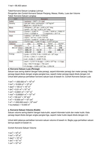 1 hari = 86.400 sekon
Tabel Konversi Satuan Lengkap Lainnya
Pengertian dan Contoh Konversi Satuan Panjang, Massa, Waktu, Luas dan Volume
Tabel: Konversi Satuan Lengkap
d. Konversi Satuan Luas (Persegi)
Satuan luas sering diakhiri dengan kata persegi, seperti kilometer persegi dan meter persegi. Kata
persegi dapat ditulis dengan angka pangkat dua, seperti meter persegi dapat ditulis dengan m2.
Untuk lebih jelasnya perhatikan konversi satuan luas di bawah ini. Contoh Konversi Satuan Luas
1 km2
= 1.000.000 m2
= 106
m2
1 hm2
= 10.000 m2
= 104
m2
1 dam2
= 100 m2
= 102
m2
1 dm2
= 0,01 m2
= 10-2
m2
1 cm2
= 0,0001 m2
= 10-4
m2
1 mm2
= 0,000001 m2
= 10-6
m2
1 m2
= 100 dm2
= 102
dm2
1 m2
= 10.000 cm2
= 104
cm2
1 m2
= 1.000.000 mm2 = 106
mm2
1 ha (hektar) = 10.000 m2
e. Konversi Satuan Volume (Kubik)
Satuan volume sering diakhiri dengan kata kubik, seperti kilometer kubik dan meter kubik. Kata
persegi dapat ditulis dengan angka pangkat tiga, seperti meter kubik dapat ditulis dengan m3.
Untuk lebih jelasnya perhatikan konversi satuan volume di bawah ini. Begitu juga perhatikan satuan
lainnya seperti di bawah ini.
Contoh Konversi Satuan Volume
1 km3
= 109
m3
1 hm3
= 106
m3
1 dam3
= 103
m3
1 dm3
= 10-3
m3
1 cm3
= 10-6
m3
 