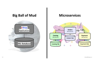 17 VictorRentea.ro
Big Ball of Mud Microservices
XXL Database
eShop
Application
Catalog
Microservice
Catalog DB
Orders
Microservice
Orders DB
REST REST/MQ
Payment
Microservice
Payment DB
 
