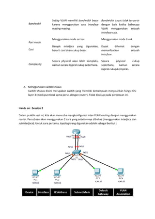 Setiap VLAN memiliki bandwidth besar   Bandwidth dapat tidak terporsir
        Bandwidth          karena menggunakan satu interface      dengan baik ketika beberapa
                           masing-masing.                         VLAN menggunakan sebuah
                                                                  interface saja.

                           Menggunakan mode access.               Menggunakan mode trunk.
        Port mode
                           Banyak interface yang digunakan, Dapat      dihemat              dengan
        Cost               berarti cost akan cukup besar.   memanfaatkan                    sebuah
                                                            interface.

                           Secara physical akan lebih kompleks, Secara        physical   cukup
        Complexity         namun secara logical cukup sederhana. sederhana,     namun    secara
                                                                 logical cukup kompleks.




   2. Menggunakan switch khusus
      Switch khusus disini merupakan switch yang memiliki kemampuan menjalankan fungsi OSI
      layer 3 (meskipun tidak sama persis dengan router). Tidak dicakup pada percobaan ini.



Hands on : Session 2

Dalam praktik sesi ini, kita akan mencoba mengkonfigurasi inter-VLAN routing dengan menggunakan
router. Percobaan akan menggunakan 2 cara yang sebelumnya dibahas (menggunakan interface dan
subinterface). Untuk cara pertama, topologi yang digunakan adalah sebagai berikut :




                                                               Default           VLAN
     Device    Interface    IP Address      Subnet Mask
                                                               Gateway        Association
 