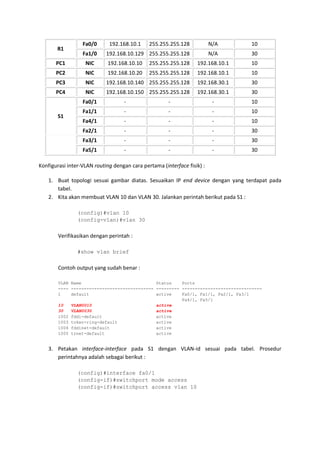 Fa0/0      192.168.10.1     255.255.255.128            N/A      10
       R1
                  Fa1/0     192.168.10.129 255.255.255.128               N/A      30
       PC1         NIC       192.168.10.10    255.255.255.128     192.168.10.1    10
       PC2         NIC       192.168.10.20    255.255.255.128     192.168.10.1    10
       PC3         NIC      192.168.10.140 255.255.255.128        192.168.30.1    30
       PC4         NIC      192.168.10.150 255.255.255.128        192.168.30.1    30
                  Fa0/1            -                  -                   -       10
                  Fa1/1            -                  -                   -       10
        S1
                  Fa4/1            -                  -                   -       10
                  Fa2/1            -                  -                   -       30
                  Fa3/1            -                  -                   -       30
                  Fa5/1            -                  -                   -       30

Konfigurasi inter-VLAN routing dengan cara pertama (interface fisik) :

    1. Buat topologi sesuai gambar diatas. Sesuaikan IP end device dengan yang terdapat pada
       tabel.
    2. Kita akan membuat VLAN 10 dan VLAN 30. Jalankan perintah berikut pada S1 :

                (config)#vlan 10
                (config-vlan)#vlan 30


        Verifikasikan dengan perintah :

                #show vlan brief


        Contoh output yang sudah benar :

        VLAN Name                             Status    Ports
        ---- -------------------------------- --------- -------------------------------
        1    default                          active    Fa0/1, Fa1/1, Fa2/1, Fa3/1
                                                        Fa4/1, Fa5/1
        10   VLAN0010                         active
        30   VLAN0030                         active
        1002 fddi-default                     active
        1003 token-ring-default               active
        1004 fddinet-default                  active
        1005 trnet-default                    active


    3. Petakan interface-interface pada S1 dengan VLAN-id sesuai pada tabel. Prosedur
       perintahnya adalah sebagai berikut :

                (config)#interface fa0/1
                (config-if)#switchport mode access
                (config-if)#switchport access vlan 10
 