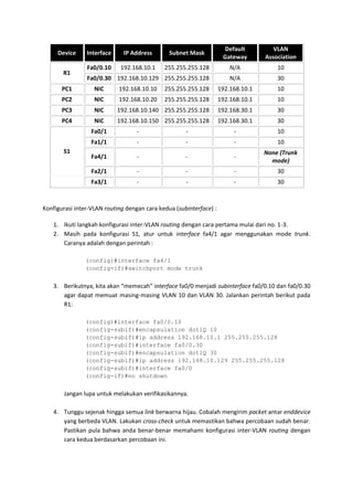 Default          VLAN
     Device     Interface     IP Address       Subnet Mask
                                                                     Gateway       Association
                Fa0/0.10     192.168.10.1    255.255.255.128            N/A            10
       R1
                Fa0/0.30 192.168.10.129 255.255.255.128                 N/A            30
       PC1         NIC      192.168.10.10    255.255.255.128        192.168.10.1       10
       PC2         NIC      192.168.10.20    255.255.255.128        192.168.10.1       10
       PC3         NIC      192.168.10.140 255.255.255.128          192.168.30.1       30
       PC4         NIC      192.168.10.150 255.255.255.128          192.168.30.1       30
                  Fa0/1            -                 -                   -             10
                  Fa1/1            -                 -                   -             10
       S1                                                                          None (Trunk
                  Fa4/1            -                 -                   -
                                                                                     mode)
                  Fa2/1            -                 -                   -             30
                  Fa3/1            -                 -                   -             30



Konfigurasi inter-VLAN routing dengan cara kedua (subinterface) :

   1. Ikuti langkah konfigurasi inter-VLAN routing dengan cara pertama mulai dari no. 1-3.
   2. Masih pada konfigurasi S1, atur untuk interface fa4/1 agar menggunakan mode trunk.
      Caranya adalah dengan perintah :

               (config)#interface fa4/1
               (config-if)#switchport mode trunk


   3. Berikutnya, kita akan “memecah” interface fa0/0 menjadi subinterface fa0/0.10 dan fa0/0.30
      agar dapat memuat masing-masing VLAN 10 dan VLAN 30. Jalankan perintah berikut pada
      R1:

               (config)#interface fa0/0.10
               (config-subif)#encapsulation dot1Q 10
               (config-subif)#ip address 192.168.10.1 255.255.255.128
               (config-subif)#interface fa0/0.30
               (config-subif)#encapsulation dot1Q 30
               (config-subif)#ip address 192.168.10.129 255.255.255.128
               (config-subif)#interface fa0/0
               (config-if)#no shutdown


       Jangan lupa untuk melakukan verifikasikannya.

   4. Tunggu sejenak hingga semua link berwarna hijau. Cobalah mengirim packet antar enddevice
      yang berbeda VLAN. Lakukan cross-check untuk memastikan bahwa percobaan sudah benar.
      Pastikan pula bahwa anda benar-benar memahami konfigurasi inter-VLAN routing dengan
      cara kedua berdasarkan percobaan ini.
 