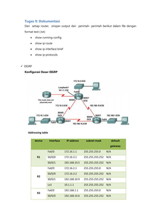 Tugas 9: Dokumentasi
  Dari setiap router, simpan output dari perintah- perintah berikut dalam file dengan

  format text (.txt)

          show running-config

          show ip route
          show ip interface brief

          show ip protocols



 EIGRP
  Konfigurasi Dasar EIGRP




     Addressing table

           device       interface     IP address     subnet mask          default
                                                                      gateway
                       Fa0/0         172.16.1.1     255.255.255.0   N/A
            R1         S0/0/0        172.16.3.1     255.255.255.252 N/A
                       S0/0/1        192.168.10.5   255.255.255.252 N/A
                       Fa0/0         172.16.2.1     255.255.255.0   N/A
                       S0/0/0        172.16.3.2     255.255.255.252 N/A
            R2
                       S0/0/1        192.168.10.9   255.255.255.252 N/A
                       Lo1           10.1.1.1       255.255.255.252 N/A
                       Fa0/0         192.168.1.1    255.255.255.0   N/A
            R3
                       S0/0/0        192.168.10.6   255.255.255.252 N/A
 