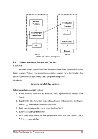 Modul Pelatihan Junior Programming 16
Fase I Fase II
Gambar 2.2 Tahapan Pemrograman
2.4 Variabel, Konstanta, Operator, dan Tipe Data
a. Variabel
Variabel adalah sebuah identifier dimana nilainya dapat diubah-ubah dalam
badan program. Variabel yang akan digunakan dalam program harus didefinisikan dulu
dalam bagian deklarasi bersama tipe data yang akan mengisinya.
Sintaksnya:
Var nama_variabel : tipe_variabel;
Ketentuan untuk penamaan variabel :
1. Nama identifier maksimal 63 karakter, tidak diperkenankan adanya blank
(spasi).
2. Dapat terdiri atas huruf dan angka atau gabungan keduanya serta tanda garis
bawah ('_'). Namun harus didahului oleh huruf.
3. Tidak membedakan antara huruf besar dan huruf kecil.
4. Bukan Reserved Word Identifier.
5. Tidak boleh mengandung karakter yang dipakai untuk operator, seperti : (,),+, -,
*, /, <, >, : , ; dan lain-lain
Analisa
Problem
Perancangan
Algoritma
Test
Pembuatan
Program
Test
Dokumentasi
Dipakai
 