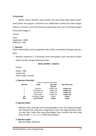 Modul Pelatihan Junior Programming 17
b. Konstanta
Adalah sebuah identifier yang memiliki nilai yang tetap (tidak dapat diubah-
ubah) dalam satu program. Constanta harus didefinisikan terlebih dulu dalam bagian
deklarasi. Penulisan untuk nilai konstanta yang bertipe teks atau string diapit dengan
tanda petik tunggal (‘).
Contoh :
Const
Gajiperjam = 5000;
Maksimal = 100;
c. Operator
Dalam melaksanakan proses pengolahan data, Delphi menyediakan berbagai operator,
yaitu :
- Operator assignment ( :=) berfungsi untuk memasukkan suatu nilai data ke dalam
sebuah variabel, dengan bentuk penulisan :
Nama variabel := ekspresi;
Contoh :
Harga := 500;
Jumlah:=20;
Total:= harga * jumlah;
1. Operator Aritmatika
Tabel 2.1 Operator Aritmatika
Operator Fungsi Tipe yang
diproses
Tipe hasil proses
* Perkalian Integer,real Integer,real
/ Pembagian real Integer,real Integer,real
+ Penjumlahan Integer,real Integer,real
- Pengurangan Integer,real Integer,real
Div Pembagian integer Integer Integer
Mod Sisa hasil bagi Integer Integer
2. Operator Relasi
Operator relasi, berfungsi untuk membandingkan suatu nilai (ekspresi) dengan
nilai (ekspresi) lain yang akan menghasilkan suatu nilai logika (boolean) yaitu
true dan false. Kedua data yang dibandingkan harus memiliki tipe data yang
sama. Contoh : =, >,<,>=,<=,<> (tidak sama dengan).
3. Operator Logika
Operator logika, dibagi dua:
 