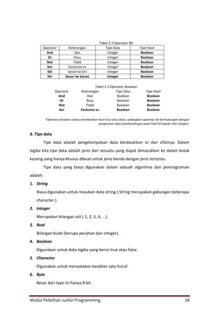 Modul Pelatihan Junior Programming 18
Tabel 2.3 Operator Bit
Operator Keterangan Tipe Data Tipe Hasil
And Dan Integer Boolean
Or Atau Integer Boolean
Not Tidak Integer Boolean
Xor Exclusive or Integer Boolean
Shl Geser ke kiri Integer Boolean
Shr Geser ke kanan Integer Boolean
Tabel 2.3 Operator Boolean
Operator Keterangan Tipe Data Tipe Hasil
And Dan Boolean Boolean
Or Atau Boolean Boolean
Not Tidak Boolean Boolean
Xor Exclusive or Boolean Boolean
*Operator boolean selalu memberikan hasil true atau false, sedangkan operator bit berhubungan dengan
pergeseran atau pembandingan pada level bit (pada nilai integer).
d. Tipe data
Tipe data adalah pengelompokan data berdasarkan isi dan sifatnya. Dalam
logika kita tipe data adalah jenis dari sesuatu yang dapat dimasukkan ke dalam kotak
kosong yang hanya khusus dibuat untuk jenis benda dengan jenis tertentu.
Tipe data yang biasa digunakan dalam sebuah algoritma dan pemrograman
adalah:
1. String
Biasa digunakan untuk masukan data string ( String merupakan gabungan beberapa
character ).
2. Integer
Merupakan bilangan asli ( 1, 2, 3, 4, ...).
3. Real
Bilangan bulat (berupa pecahan dan integer).
4. Boolean
Digunakan untuk data logika yang berisi true atau false.
5. Character
Digunakan untuk menyatakan karakter satu huruf.
6. Byte
Besar dari type ini hanya 8 bit.
 
