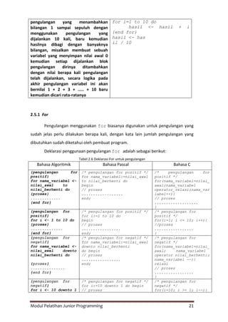 Modul Pelatihan Junior Programming 21
pengulangan yang menambahkan
bilangan 1 sampai sepuluh dengan
menggunakan pengulangan yang
dijalankan 10 kali, baru kemudian
hasilnya dibagi dengan banyaknya
bilangan, misalkan membuat sebuah
variabel yang menyimpan nilai awal 0
kemudian setiap dijalankan blok
pengulangan dirinya ditambahkan
dengan nilai berapa kali pengulangan
telah dijalankan, secara logika pada
akhir pengulangan variabel ini akan
bernilai 1 + 2 + 3 + ..... + 10 baru
kemudian dicari rata-ratanya
for i=1 to 10 do
hasil <- hasil + i
{end for}
hasil <- has
il / 10
2.5.1 For
Pengulangan menggunakan for biasanya digunakan untuk pengulangan yang
sudah jelas perlu dilakukan berapa kali, dengan kata lain jumlah pengulangan yang
dibutuhkan sudah diketahui oleh pembuat program.
Deklarasi penggunaan pengulangan for adalah sebagai berikut:
Tabel 2.6 Deklarasi For untuk pengulangan
Bahasa Algoritmik Bahasa Pascal Bahasa C
{pengulangan for
positif}
for nama_variabel <-
nilai_awal to
nilai_berhenti do
{proses}
.............
{end for}
/* pengulangan for positif */
for nama_variabel:=nilai_awal
to nilai_berhenti do
begin
// proses
..................
end;
/* pengulangan for
positif */
for(nama_variabel=nilai_
awal;nama_variabel
operator_relasi;nama_var
iabel++){
// proses
...................
}
{pengulangan for
positif}
for i <- 1 to 10 do
{proses}
..............
{end for}
/* pengulangan for positif */
for i:=1 to 10 do
begin
// proses
.................
end;
/* pengulangan for
positif */
for(i=1; i <= 10; i++){
//proses
.................
}
{pengulangan for
negatif}
for nama_variabel <-
nilai_awal downto
nilai_berhenti do
{proses}
...............
{end for}
/* pengulangan for negatif */
for nama_variabel:=nilai_awal
downto nilai_berhenti
do begin
// proses
.................
end;
/* pengulangan for
negatif */
for(nama_variabel=nilai_
awal; nama_variabel
operator nilai_berhenti;
nama_variabel --){
relasi
// proses
.................
}
{pengulangan for
negatif}
for i <- 10 downto 1
/* pengulangan for negatif */
for i:=10 downto 1 do begin
// proses
/* pengulangan for
negatif */
for(i=10; i >= 1; i--){
 