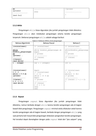 Modul Pelatihan Junior Programming 22
do
{proses}
...............
{end for}
.................
end;
//proses
.................
}
2.5.2 While
Pengulangan while biasa digunakan jika jumlah pengulangan tidak diketahui.
Pengulangan while akan melakukan pengulangan selama kondisi pengulangan
terpenuhi. Deklarasi pengulangan while adalah sebagai berikut:
Tabel 2.7 Deklarasi While untuk pengulangan
Bahasa Algoritmik Bahasa Pascal Bahasa C
{inisialisasi}
...........
while
kondisi_pengulangan
do
{proses} .
.........
{iterasi}
{end while}
// inisialisasi
.................
while kondisi_pengulangan do
begin
// proses
.............
// iterasi
end;
// inisialisasi
.................
while(kondisi_pengulanga
n){
// proses
.............
// iterasi
}
i : integer
{inisialisasi}
i <- 1
while i ≤ 9 do
{proses}
.............
{iterasi}
i <- i + 1
{end while}
var i : integer;
begin
// inisialisasi
i := 1;
while i <= 9 do
begin
// proses
.............
// iterasi
i := i + 1;
end;
end.
int i;
// inisialisasi
i = 1;
while(i <= 9){
// proses
.............
// iterasi i = i + 1;
}
2.5.3 Repeat
Pengulangan repeat biasa digunakan jika jumlah pengulangan tidak
diketahui, namun berbeda dengan while karena kondisi pengulangan ada di bagian
bawah blok pengulangan. Pengulangan repeat minimal selalu dilakukan sekali karena
kondisi pengulangan ada di bagian bawah, berbeda dengan pengulangan while yang
saat pertama kali masuk blok pengulangan dilakukan pengecekan kondisi pengulangan.
Hal tersebut dapat dianalogikan dengan pada repeat letak dari "pos satpam" yang
 