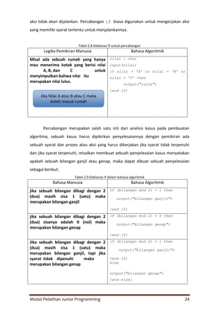 Modul Pelatihan Junior Programming 24
aksi tidak akan dijalankan. Percabangan if biasa digunakan untuk mengerjakan aksi
yang memiliki syarat tertentu untuk menjalankannya.
Tabel 2.8 Deklarasi If untuk percabangan
Logika Pemikiran Manusia Bahasa Algoritmik
Misal ada sebuah rumah yang hanya
mau menerima kotak yang berisi nilai
A, B, dan C untuk
menyimpulkan bahwa nilai itu
merupakan nilai lulus.
nilai : char
input(nilai)
if nilai = 'A' or nilai = 'B' or
nilai = 'C' then
output("lulus")
{end if}
Percabangan merupakan salah satu inti dari analisis kasus pada pembuatan
algoritma, sebuah kasus harus dipikirkan penyelesaiannya dengan pemikiran ada
sebuah syarat dan proses atau aksi yang harus dikerjakan jika syarat tidak terpenuhi
dan jika syarat terpenuhi, misalkan membuat sebuah penyelesaian kasus menyatakan
apakah sebuah bilangan ganjil atau genap, maka dapat dibuat sebuah penyelesaian
sebagai berikut:
Tabel 2.9 Deklarasi If dalam bahasa algoritmik
Bahasa Manusia Bahasa Algoritmik
jika sebuah bilangan dibagi dengan 2
(dua) masih sisa 1 (satu) maka
merupakan bilangan ganjil
if (bilangan mod 2) = 1 then
output("bilangan ganjil")
{end if}
jika sebuah bilangan dibagi dengan 2
(dua) sisanya adalah 0 (nol) maka
merupakan bilangan genap
if (bilangan mod 2) = 0 then
output("bilangan genap")
{end if}
Jika sebuah bilangan dibagi dengan 2
(dua) masih sisa 1 (satu) maka
merupakan bilangan ganjil, tapi jika
syarat tidak dipenuhi maka
merupakan bilangan genap
if (bilangan mod 2) = 1 then
output("bilangan ganjil")
{end if}
else
output("bilangan genap")
{end else}
Jika Nilai A atau B atau C maka
boleh masuk rumah
 