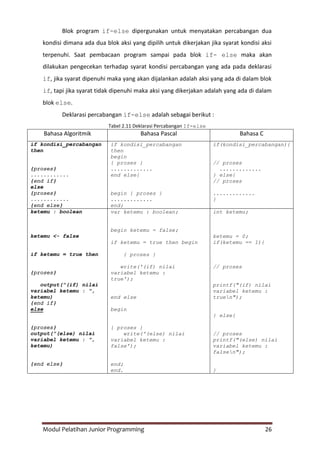 Modul Pelatihan Junior Programming 26
Blok program if-else dipergunakan untuk menyatakan percabangan dua
kondisi dimana ada dua blok aksi yang dipilih untuk dikerjakan jika syarat kondisi aksi
terpenuhi. Saat pembacaan program sampai pada blok if- else maka akan
dilakukan pengecekan terhadap syarat kondisi percabangan yang ada pada deklarasi
if, jika syarat dipenuhi maka yang akan dijalankan adalah aksi yang ada di dalam blok
if, tapi jika syarat tidak dipenuhi maka aksi yang dikerjakan adalah yang ada di dalam
blok else.
Deklarasi percabangan if-else adalah sebagai berikut :
Tabel 2.11 Deklarasi Percabangan If-else
Bahasa Algoritmik Bahasa Pascal Bahasa C
if kondisi_percabangan
then
{proses}
............
{end if}
else
{proses}
............
{end else}
if kondisi_percabangan
then
begin
{ proses }
.............
end else{
begin { proses }
.............
end;
if(kondisi_percabangan){
// proses
.............
} else{
// proses
.............
}
ketemu : boolean
ketemu <- false
if ketemu = true then
{proses}
output("(if) nilai
variabel ketemu : ",
ketemu)
{end if}
else
{proses}
output("(else) nilai
variabel ketemu : ",
ketemu)
{end else}
var ketemu : boolean;
begin ketemu = false;
if ketemu = true then begin
{ proses }
write('(if) nilai
variabel ketemu :
true');
end else
begin
{ proses }
write('(else) nilai
variabel ketemu :
false');
end;
end.
int ketemu;
ketemu = 0;
if(ketemu == 1){
// proses
printf("(if) nilai
variabel ketemu :
truen");
} else{
// proses
printf("(else) nilai
variabel ketemu :
falsen");
}
 