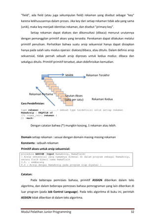 Modul Pelatihan Junior Programming 32
"field", ada field (atau juga sekumpulan field) rekaman yang disebut sebagai "key"
karena kekhususannya dalam proses. Jika key dari setiap rekaman tidak ada yang sama
(unik), maka key menjadi identitas rekaman, dan disebut "primary key".
Setiap rekaman dapat diakses dan dikonsultasi (dibaca) menurut urutannya
dengan pemanggilan primitif akses yang tersedia. Perekaman dapat dilakukan melalui
primitif penulisan. Perhatikan bahwa suatu arsip sekuensial hanya dapat disiapkan
hanya pada salah satu modus operasi: diakses/dibaca, atau ditulis. Dalam definisi arsip
sekuensial, tidak pernah sebuah arsip diproses untuk kedua modus: dibaca dan
sekaligus ditulis. Primitif-primitif tersebut, akan didefinisikan kemudian.
Cara Pendefinisian:
type rekaman : <.........> sebuah type terdefinisi untuk setiap rekaman
NamaArsip : SEQFILE of
(*) <nama_rek>: rekaman (
1) <mark>
Dengan catatan bahwa (*) mungkin kosong, 1 rekaman atau lebih.
Domain setiap rekaman : sesuai dengan domain masing-masing rekaman
Konstanta : sebuah rekaman
Primitif akses untuk arsip sekuensial:
procedure ASSIGN (Input NamaArsip, NamaFisik)
{ Arsip sekuensial yang namamnya dikenal di dalam program sebagai NamaArsip,
secara fisik diberi nama NamaFisik
I.S. : sembarang
F.S : Arsip dengan NamaArsip pada program siap dipakai }
Catatan:
Pada beberapa pemroses bahasa, primitif ASSIGN diberikan dalam teks
algoritma, dan dalam beberapa pemroses bahasa pemrograman yang lain diberikan di
luar program (pada Job Control Language). Pada teks algoritma di buku ini, perintah
ASSIGN tidak diberikan di dalam teks algoritma.
MARK Rekaman Terakhir
Rekaman Kedua
Rekaman Pertama Urutan Akses
(satu per satu)
 