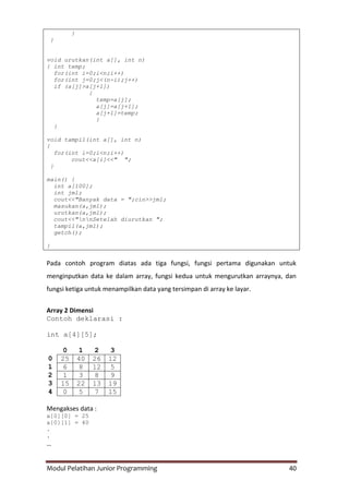 Modul Pelatihan Junior Programming 40
}
}
void urutkan(int a[], int n)
{ int temp;
for(int i=0;i<n;i++)
for(int j=0;j<(n-i);j++)
if (a[j]>a[j+1])
{
temp=a[j];
a[j]=a[j+1];
a[j+1]=temp;
}
}
void tampil(int a[], int n)
{
for(int i=0;i<n;i++)
cout<<a[i]<<" ";
}
main() {
int a[100];
int jml;
cout<<"Banyak data = ";cin>>jml;
masukan(a,jml);
urutkan(a,jml);
cout<<"nnSetelah diurutkan ";
tampil(a,jml);
getch();
}
Pada contoh program diatas ada tiga fungsi, fungsi pertama digunakan untuk
menginputkan data ke dalam array, fungsi kedua untuk mengurutkan arraynya, dan
fungsi ketiga untuk menampilkan data yang tersimpan di array ke layar.
Array 2 Dimensi
Contoh deklarasi :
int a[4][5];
0 1 2 3
0 25 40 26 12
1 6 8 12 5
2 1 3 8 9
3 15 22 13 19
4 0 5 7 15
Mengakses data :
a[0][0] = 25
a[0][1] = 40
.
.
…
 