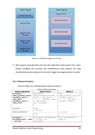 Modul Pelatihan Junior Programming 43
Gambar 3.2 Perbedaan Penggunaan Prosedur
2. Blok program yang digunakan jelas jika akan digunakan pada program lain, cukup
dengan mengkopi satu prosedur dan meletakkannya pada program lain yang
membutuhkannya dan program lain tersebut tinggal memanggil prosedur tersebut.
3.6.1 Deklarasi Prosedure
Berikut adalah cara mendeklarasikan sebuah prosedur:
Tabel 3.1 Deklarasi Prosedur
Bahasa Algoritmik Bahasa Pascal Bahasa C
procedure
nama_prosedur(input:
variabel_input1 :
tipe_data; ......;
variabel_inputn :
tipe_data)
{proses}
..................
{end procedure}
procedure
nama_prosedur(variabel_i
nput1 : tipe_data;
.......; variabel_inputn
: tipe_data);
var {variabel}
begin
{ proses }
......................
end;
void
nama_prosedur(tipe_data
variabel_input1,
......., tipe_data
variabel_inputn){
// proses
....................
}
procedure
cariNama(input: nama
: string)
procedure cariNama(nama
: string); var
{variabel}
void cariNama(char
nama[]){
Kode Program
Prosedur Pencarian
Program Utama
Panggil Prosedur
Pencarian
Panggil Prosedur
Pencarian
Panggil Prosedur
Pencarian
Kode Program
Program Utama
Tulis Kode Pencarian
Tulis Kode Pencarian
Tulis Kode Pencarian
 