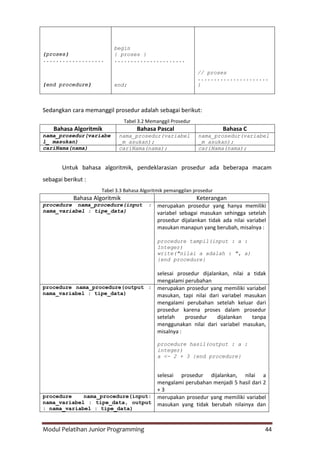 Modul Pelatihan Junior Programming 44
{proses}
...................
{end procedure}
begin
{ proses }
......................
end;
// proses
......................
}
Sedangkan cara memanggil prosedur adalah sebagai berikut:
Tabel 3.2 Memanggil Prosedur
Bahasa Algoritmik Bahasa Pascal Bahasa C
nama_prosedur(variabe
l_ masukan)
nama_prosedur(variabel
_m asukan);
nama_prosedur(variabel
_m asukan);
cariNama(nama) cariNama(nama); cariNama(nama);
Untuk bahasa algoritmik, pendeklarasian prosedur ada beberapa macam
sebagai berikut :
Tabel 3.3 Bahasa Algoritmik pemanggilan prosedur
Bahasa Algoritmik Keterangan
procedure nama_procedure(input :
nama_variabel : tipe_data)
merupakan prosedur yang hanya memiliki
variabel sebagai masukan sehingga setelah
prosedur dijalankan tidak ada nilai variabel
masukan manapun yang berubah, misalnya :
procedure tampil(input : a :
Integer)
write("nilai a adalah : ", a)
{end procedure}
selesai prosedur dijalankan, nilai a tidak
mengalami perubahan
procedure nama_procedure(output :
nama_variabel : tipe_data)
merupakan prosedur yang memiliki variabel
masukan, tapi nilai dari variabel masukan
mengalami perubahan setelah keluar dari
prosedur karena proses dalam prosedur
setelah prosedur dijalankan tanpa
menggunakan nilai dari variabel masukan,
misalnya :
procedure hasil(output : a :
integer)
a <- 2 + 3 {end procedure}
selesai prosedur dijalankan, nilai a
mengalami perubahan menjadi 5 hasil dari 2
+ 3
procedure nama_procedure(input:
nama_variabel : tipe_data, output
: nama_variabel : tipe_data)
merupakan prosedur yang memiliki variabel
masukan yang tidak berubah nilainya dan
 