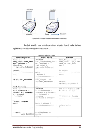 Modul Pelatihan Junior Programming 46
Gambar 3.3 Ilustrasi Perbedaan Prosedur dan Fungsi
Berikut adalah cara mendeklarasikan sebuah fungsi pada bahasa
Algoritkmik, bahasa Pemrograman Pascal dan C:
Tabel 3.4 Deklarasi Fungsi
Bahasa Algoritmik Bahasa Pascal Bahasa C
function
nama_fungsi(nama_vari
abel_ masukan :
tipe_data)
-> tipe_data_keluaran
{proses}
.....................
...
-> variabel_keluaran
{end function}
function
nama_fungsi(nama_varia
bel_ masukan :
tipe_data) :
tipe_data_keluaran;
var
begin
{ proses }
......................
.....
nama_fungsi :=
variabel_keluaran;
end;
tipe_data_keluaran
nama_fungsi(tipe_d ata
nama_variabel_masu
kan){
// proses
......................
.....
return
variabel_keluaran; }
function
nilaiTerbesar(a :
integer; b : integer,
c : integer)
-> integer
{proses} integer
hasil
.....................
....
-> hasil
{end function
function
nilaiTerbesar(a :
integer; b : integer;
c : integer) :
integer;
var hasil : integer;
begin { proses }
......................
..
nilaiTerbesar :=
hasil;
end;
int nilaiTerbesar(int
a, int b, int c){
// proses int hasil;
......................
..
return hasil;
}
 